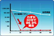 ゼロストリーマー浮遊カビ除菌性能結果