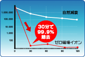 ゼロストリーマー浮遊菌除菌性能結果