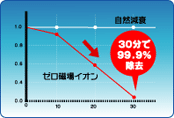 ゼロストリーマーガス除去効果試験結果