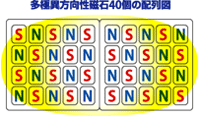 多極異方向性磁石40個の配列図