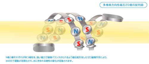 家庭用ネオマジック ・ G｜ゼロ磁場 活性水器 塩素 浄水器